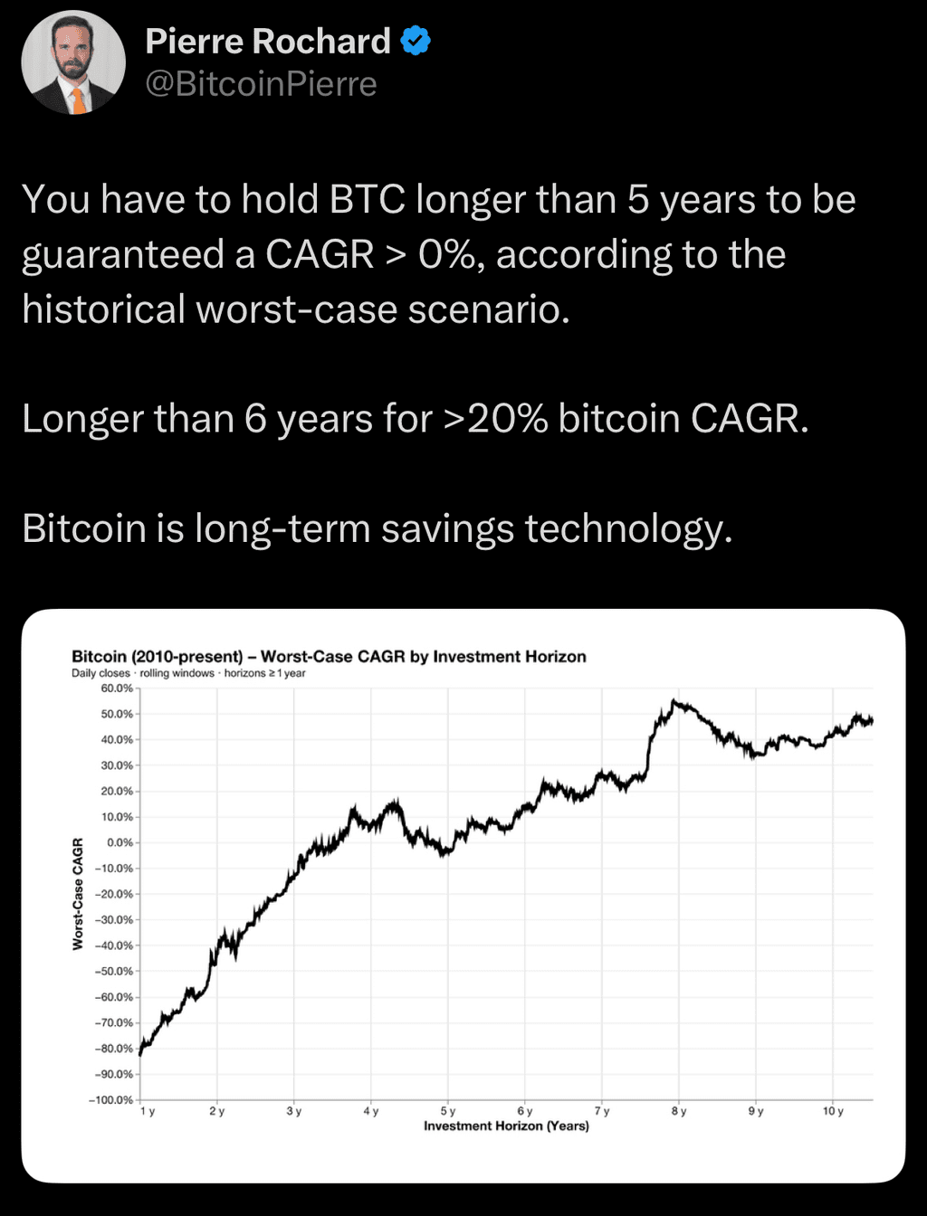 Bitcoin is a longterm savings technology 