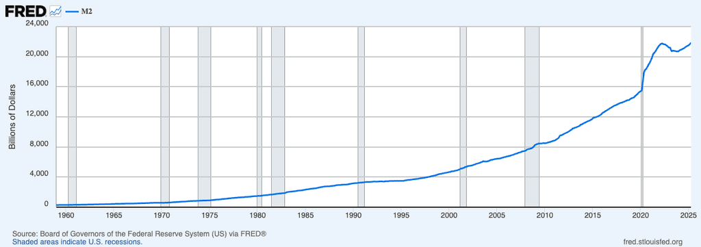M2 Money Supply - Source FRED