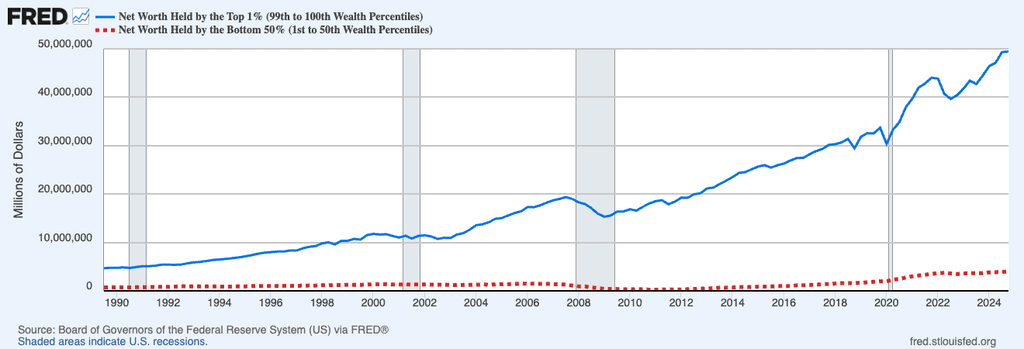 Total net worth held by top 1% vs the bottom 50%  - Source FRED